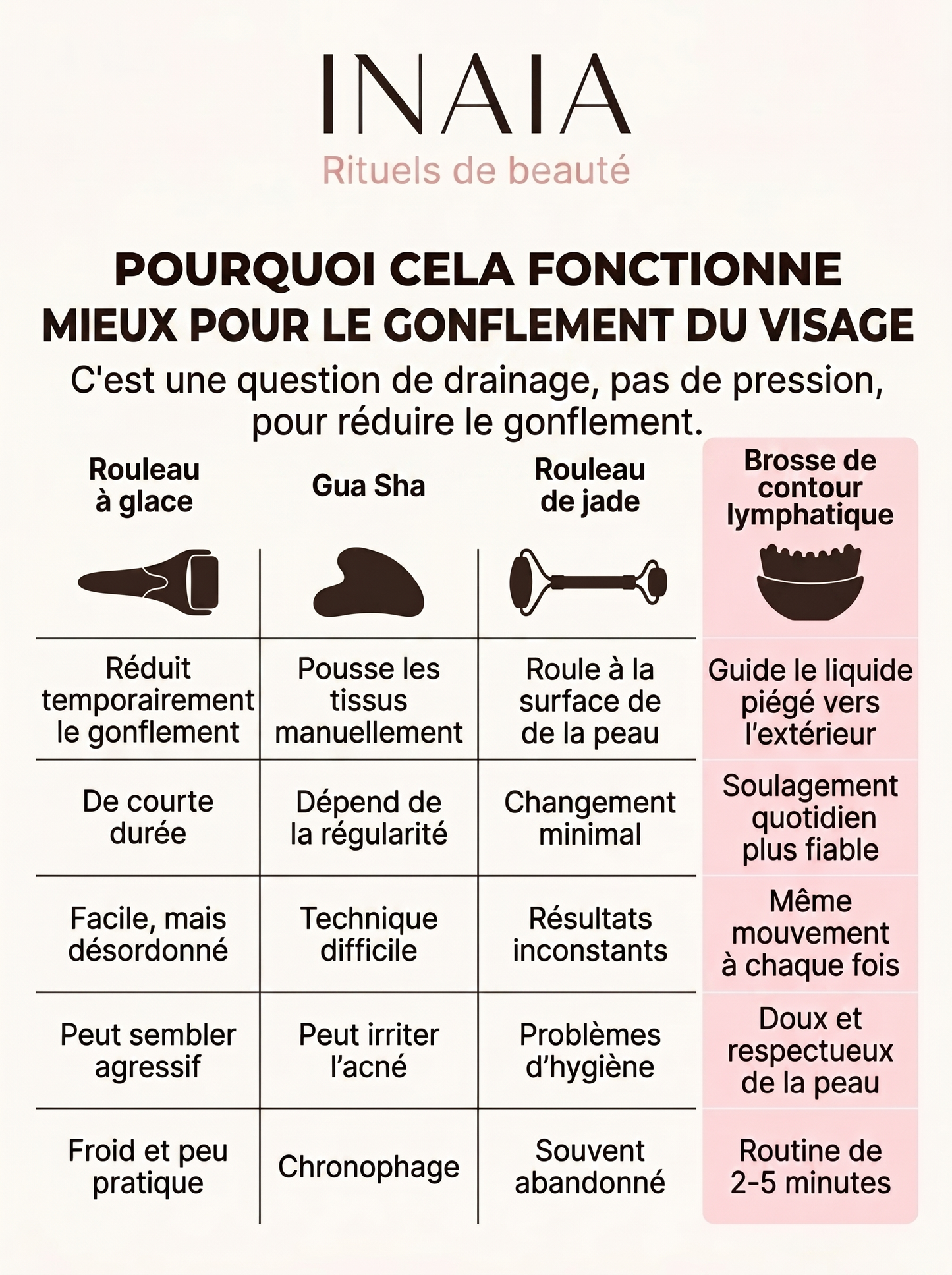 Brosse Inaia de drainage lymphatique